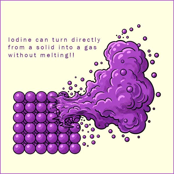 Image shows solid iodine turning directly into a gas, the sublimation of iodine.